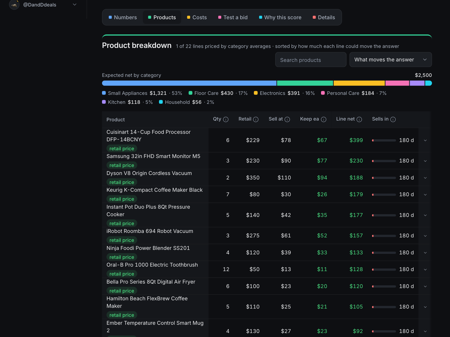 The product breakdown with the category mix bar